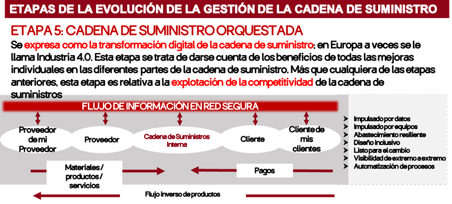 Figura 15: Etapa 5 – Evolución cadena de suministros