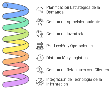 Figura 3 Principales procesos