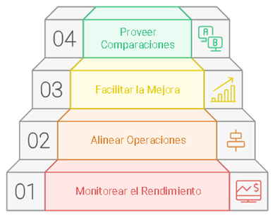 Figura 1 Importancia de los KPIs en la Cadena de Suministro