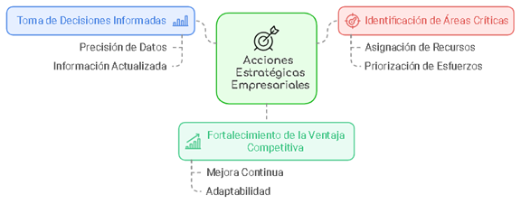 Figura 2 Impacto de los KPI