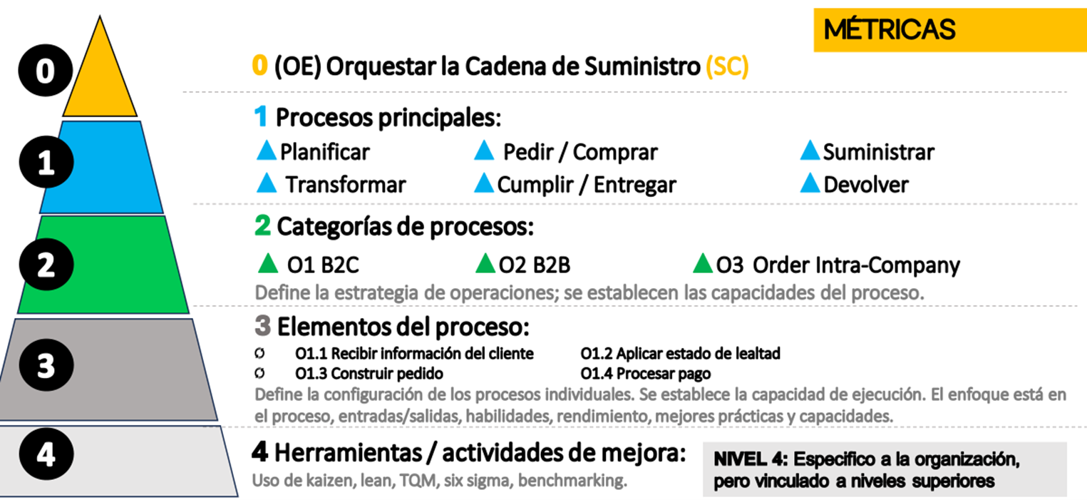 Figura 4 Nivel métricas