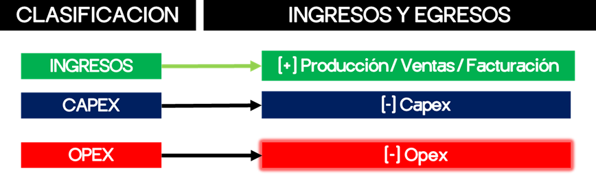 Figura 10 Clasificación de Ingresos y Egresos