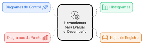 Figura 3 Herramientas para la Evaluación del Desempeño en la Cadena de Suministro