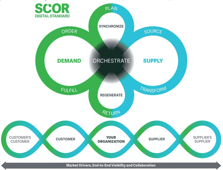 Figura 4 Representación del modelo SCOR Digital Standard.