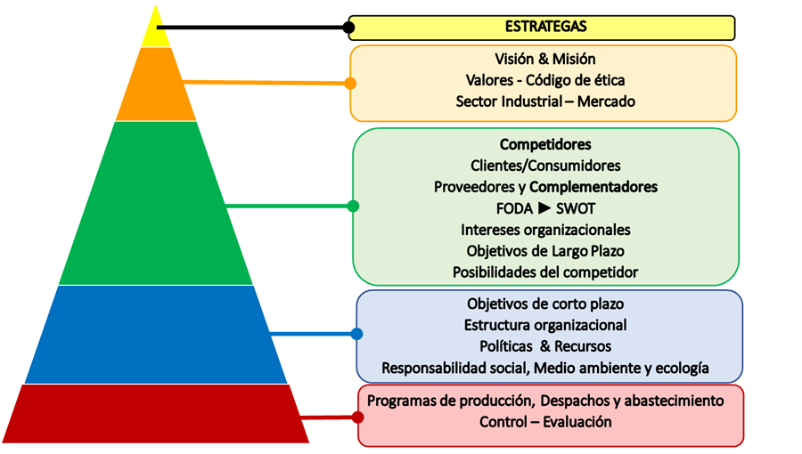 Figura 6 Jerarquía entre los procesos y la estrategia