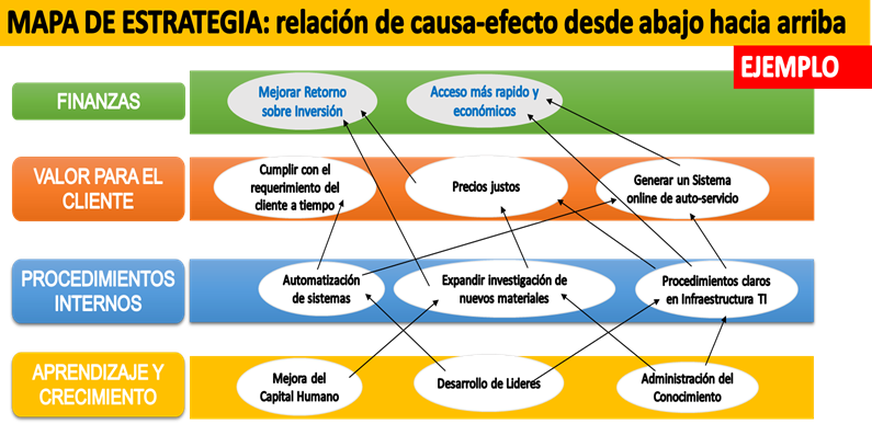 Figura 7 Ejemplo de mapa de gestión estratégica