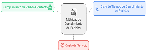Figura 8 Métricas pedidos y cumplimiento