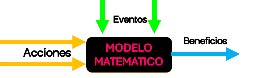 Figura 9 Modelo de simulación de operaciones