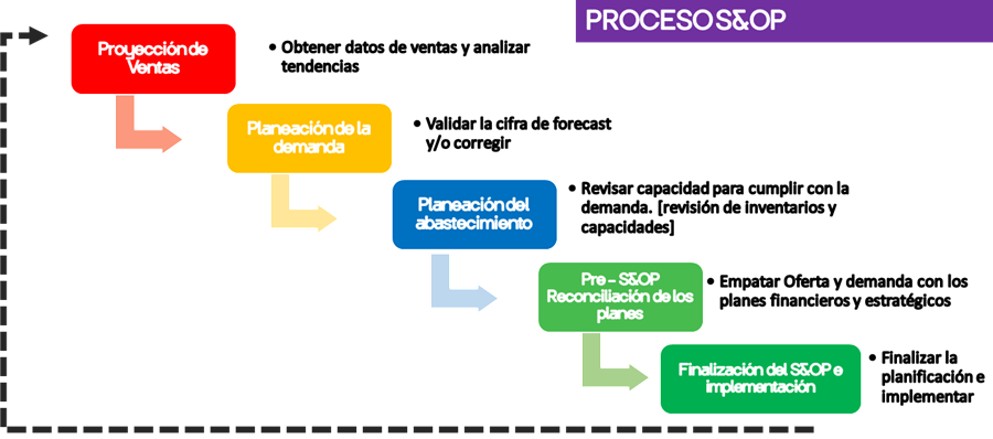 Figura 1 Proceso S&OP
