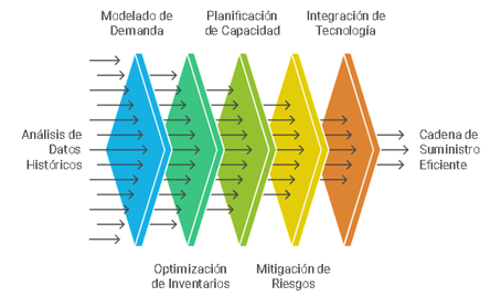 Figura 2 Integración de la demanda en la Planificación