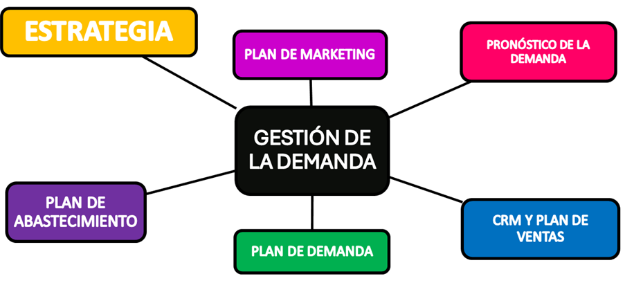 Figura 3 Interacciones en la Gestión de la Demanda