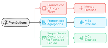 Figura 5 Limitantes de los pronósticos