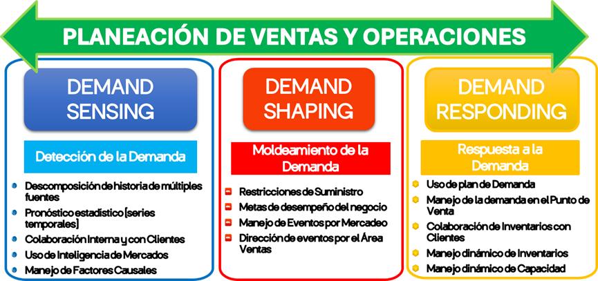 Figura 4 Etapas de la planificación de la demanda