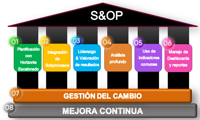 Figura 6 Pilares del S&OP