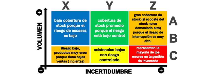 Figura 6 Clasificación XYZ