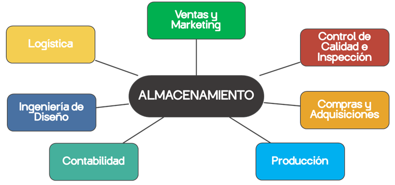 Figura 1 Áreas que tienen impacto sobre el almacenamiento