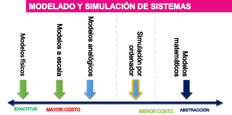 Figura 10 Simulación de Procesos