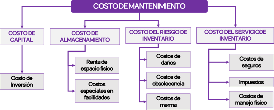 Figura 2 Costos de mantenimiento