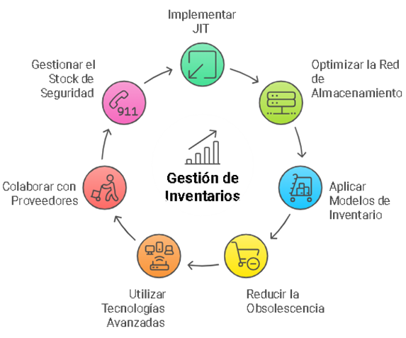 Figura 5 Gestión de Inventarios