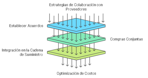 Figura 7 Colaboración con Proveedores