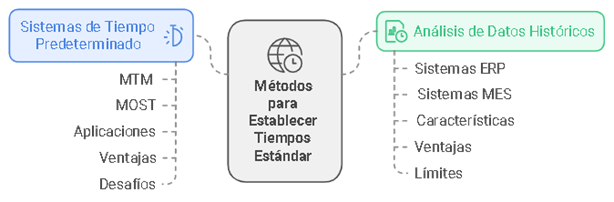 Figura 9 Métodos para establecer tiempos