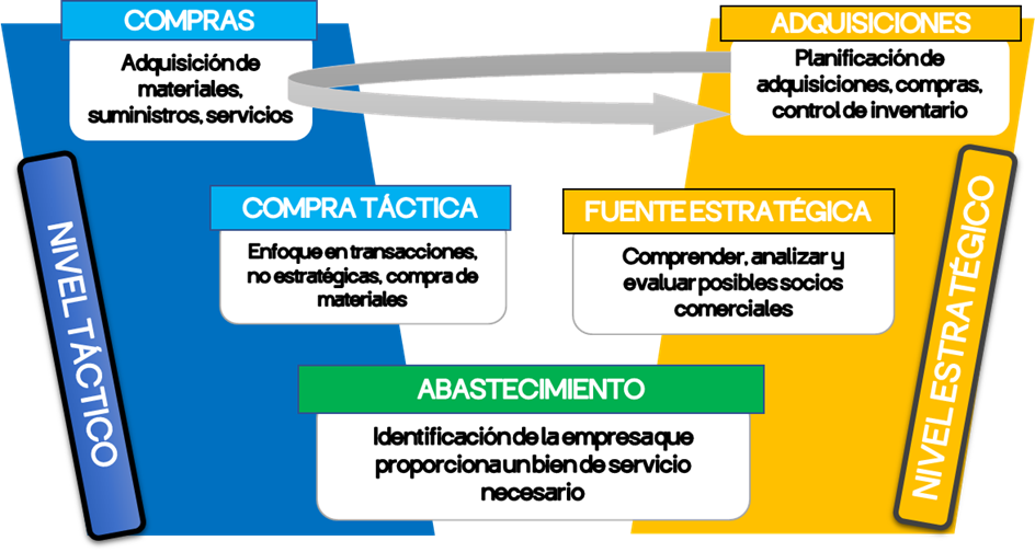 Figura 1 Compras versus adquisiciones