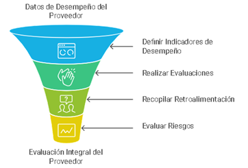 Figura 10 Evaluación de Proveedores