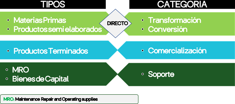 Figura 2 Tipos de Compras