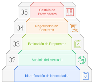 Figura 3 Procesos de Compra