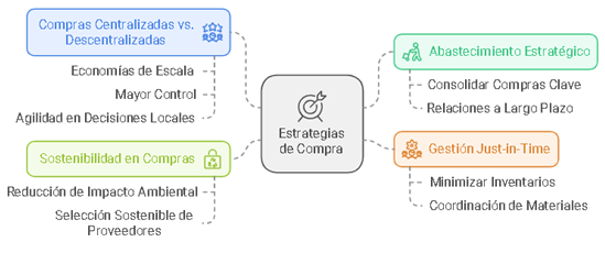 Figura 4 Estrategia de Compra