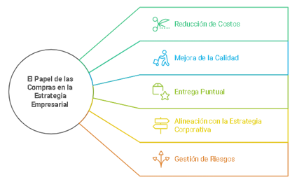 Figura 5 Importancia en la Cadena de Suministro