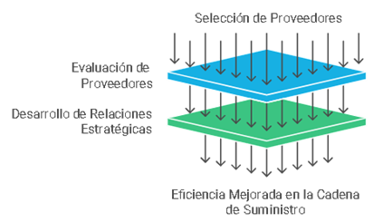 Figura 6 Gestión de Proveedores