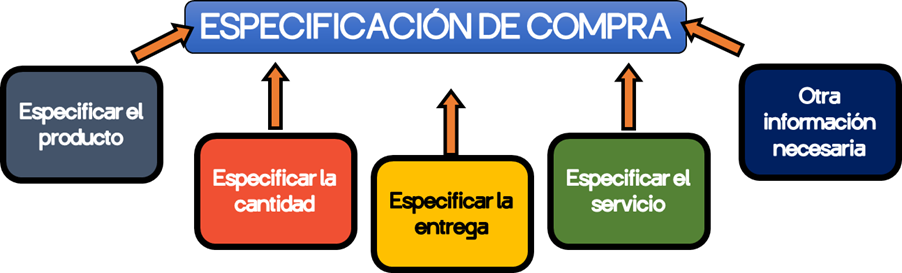 Figura 7 Especificación de compra