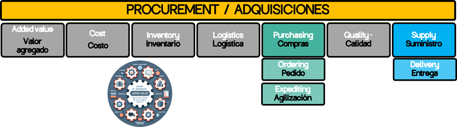 Figura 2 Proceso de adquisición