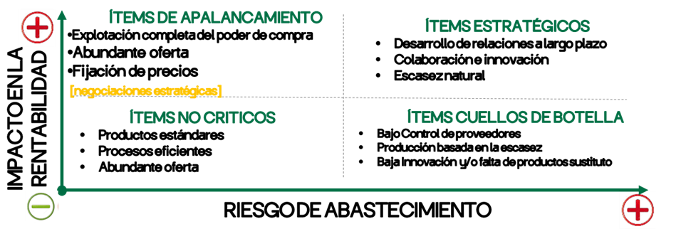 Figura 3 Selección de Proveedores