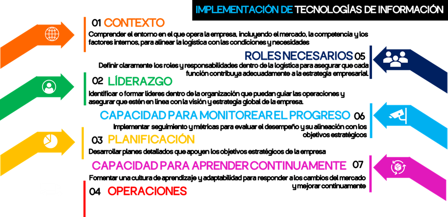 Figura 6 Implementación tecnologías de la información