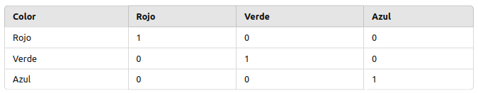 Ejemplo de One Hot Encoding
