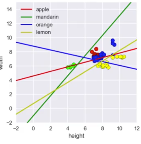Clasificación multiclase con modelos lineales