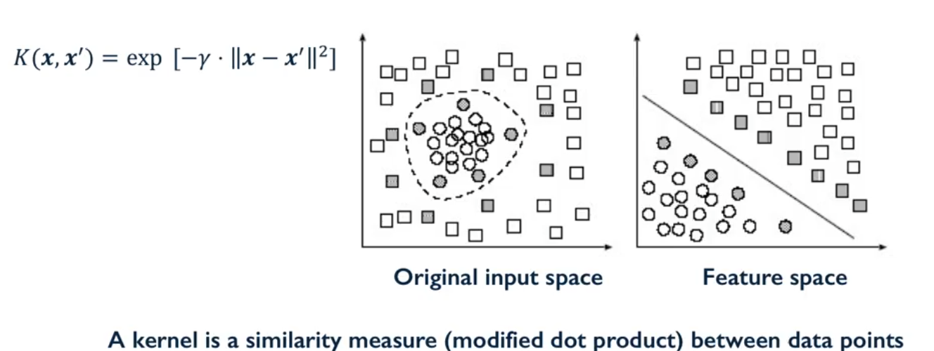Radial Basic Function Kernel
