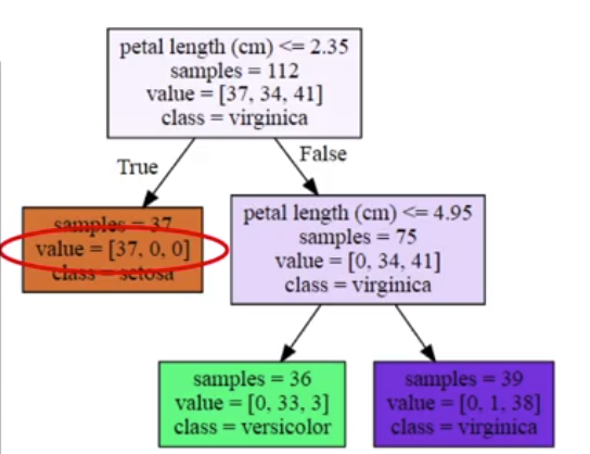 Informatividad de las separaciones del árbol de decisión