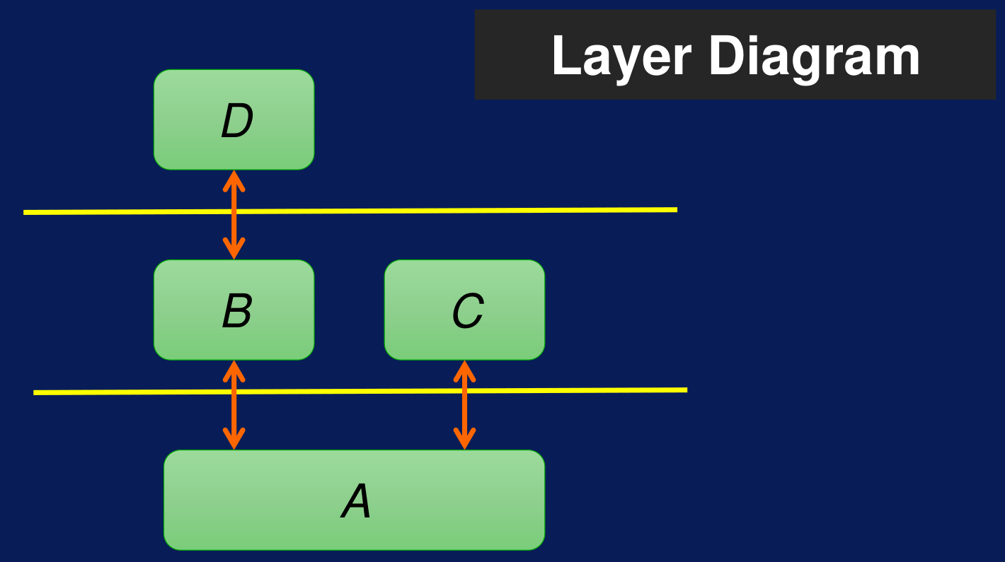 Diagrama de capas