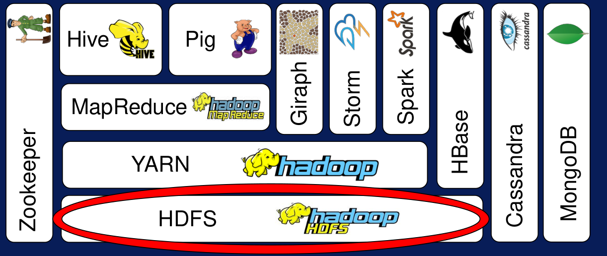 Hadoop Distributed File System (HDFS)