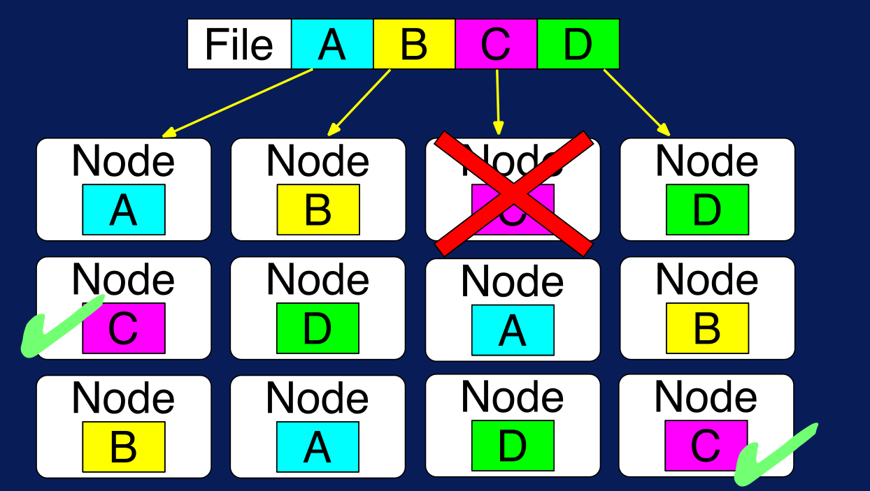 HDFS Fault Tolerance