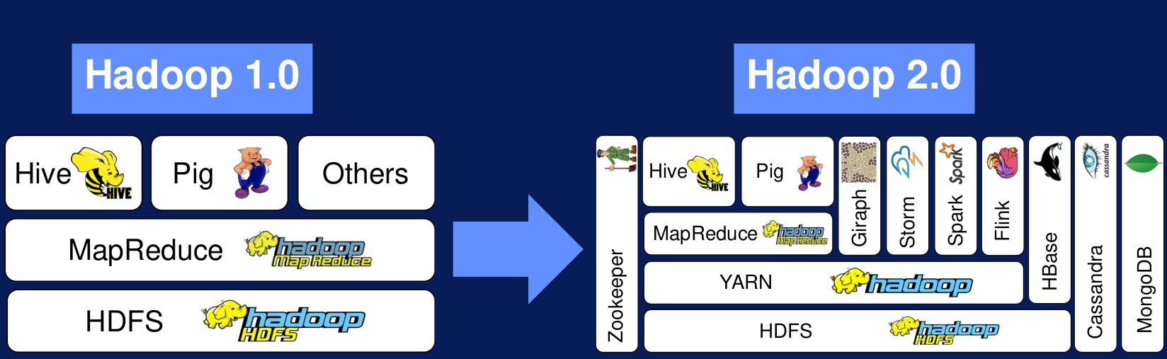 Evolución de Hadoop 1.0 a Hadoop 2.0