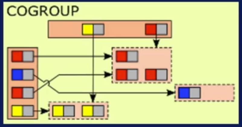 Figura N.º 6. CoGroup