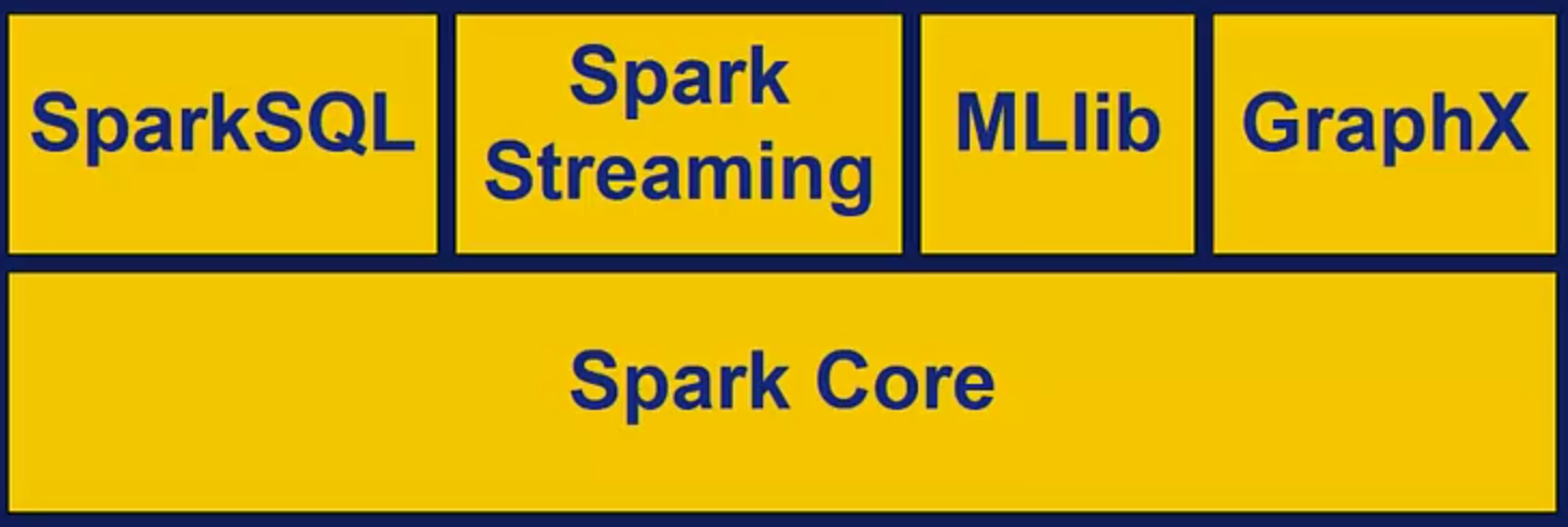 The Spark Stack