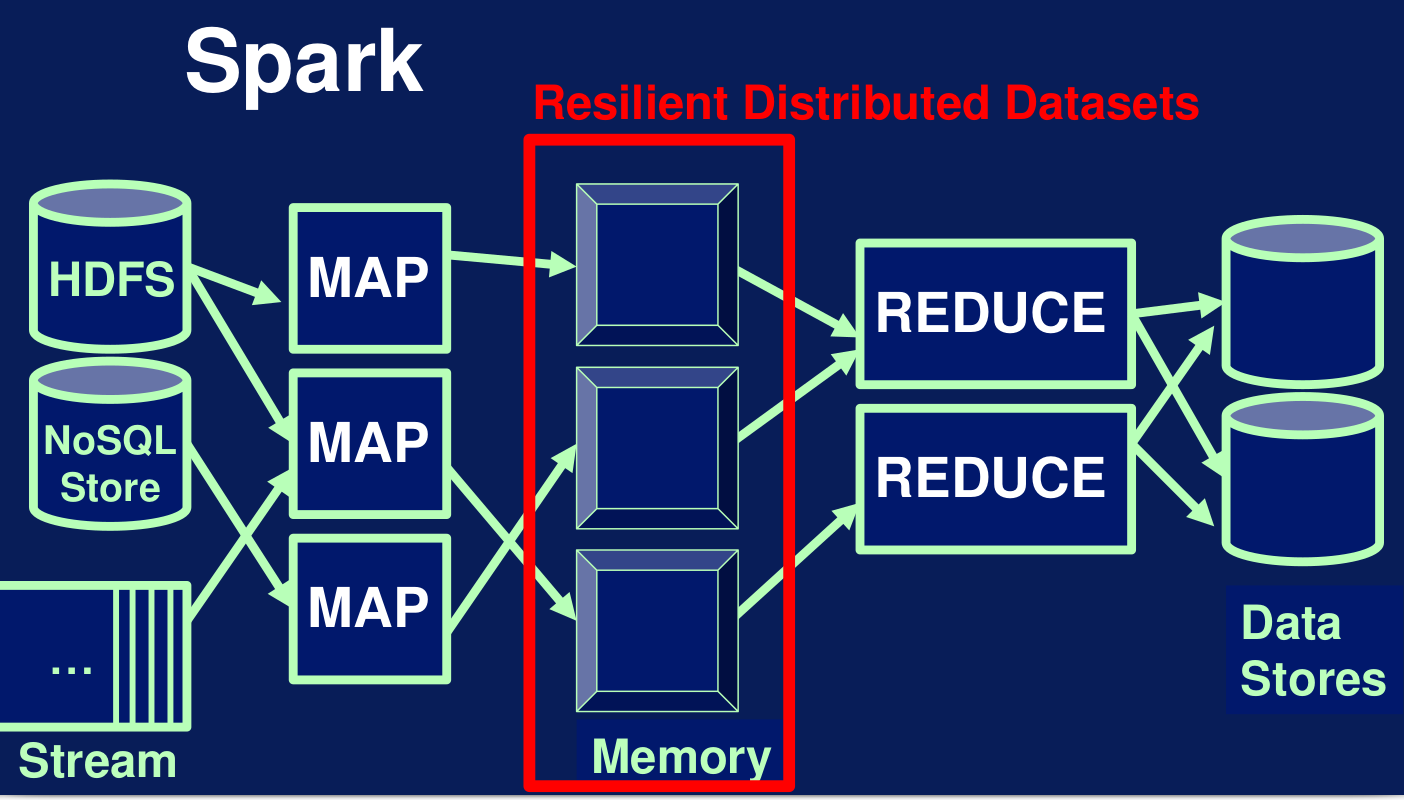 Spark RDD