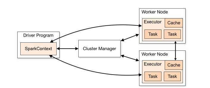 Arquitectura de Apache Spark
