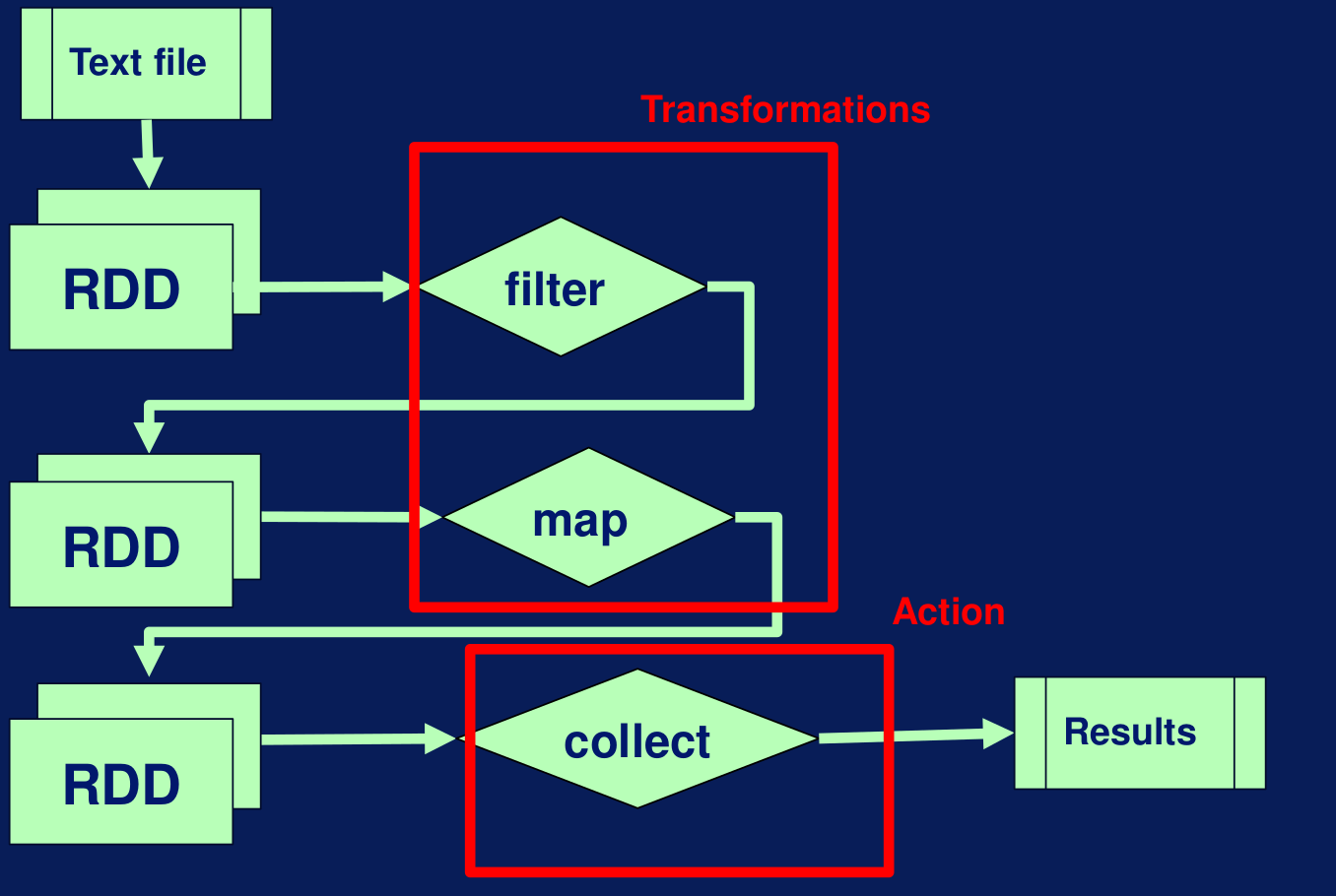 Pipeline de transformaciones en Spark