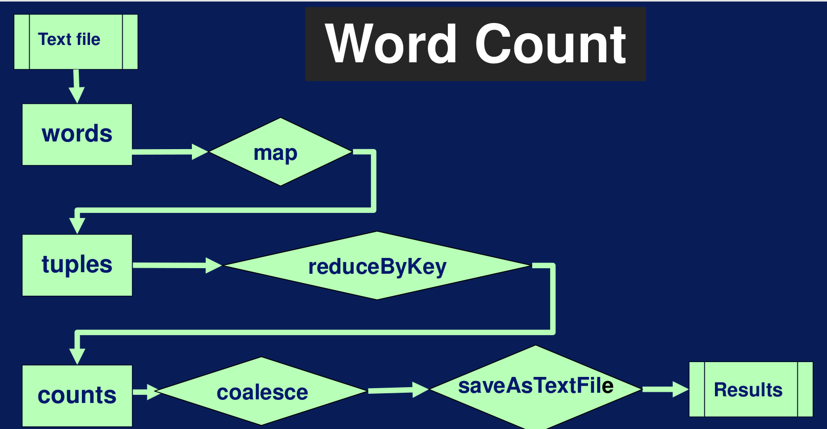 Ejemplo WordCount con RDD